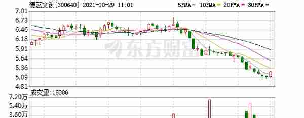 德艺文创股东户数下降1.33%，户均持股9.81万元