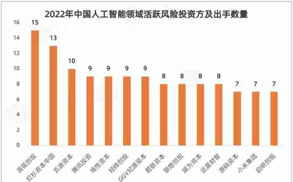 狂飙！人工智能产业近六年融资超3万亿！北京广东上海名列前三！