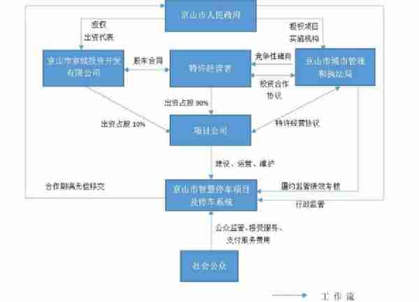 县域城镇化建设中常用的投融资模式及案例分析!