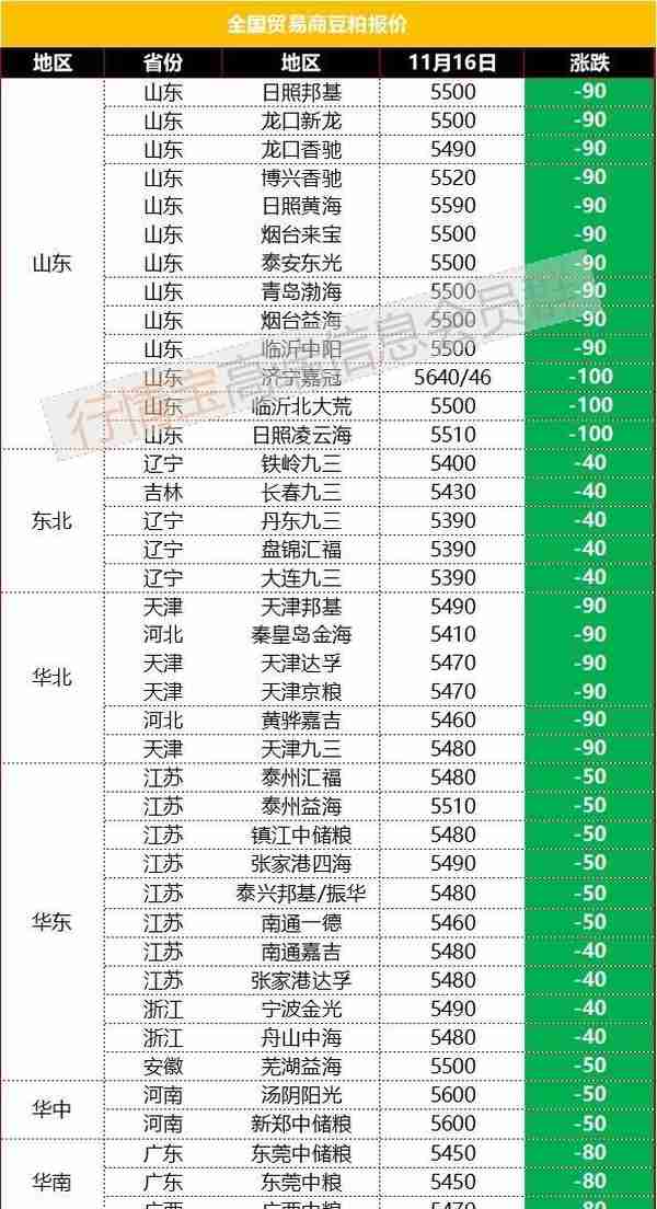 豆粕回调之路已开启，啥时候能用上便宜豆粕？今日豆粕价格更新