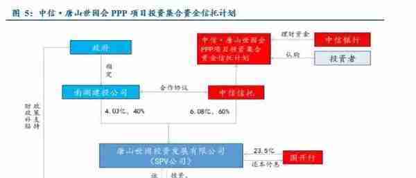 干货丨PPP项目融资方式及优缺点最全梳理！