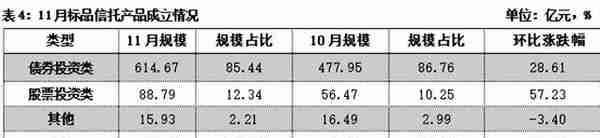 11月集合信托月报：成立市场显著回暖 标品信托平均募集规模下滑