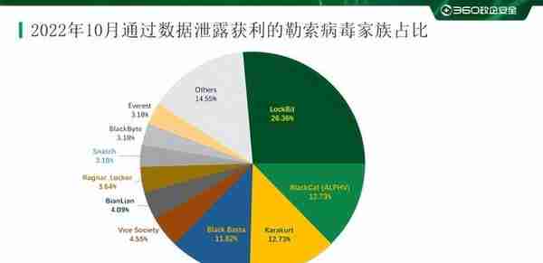 2022年10月勒索软件态势分析