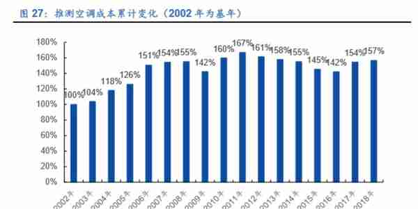 格力电器如何独立自主走出空调通途？