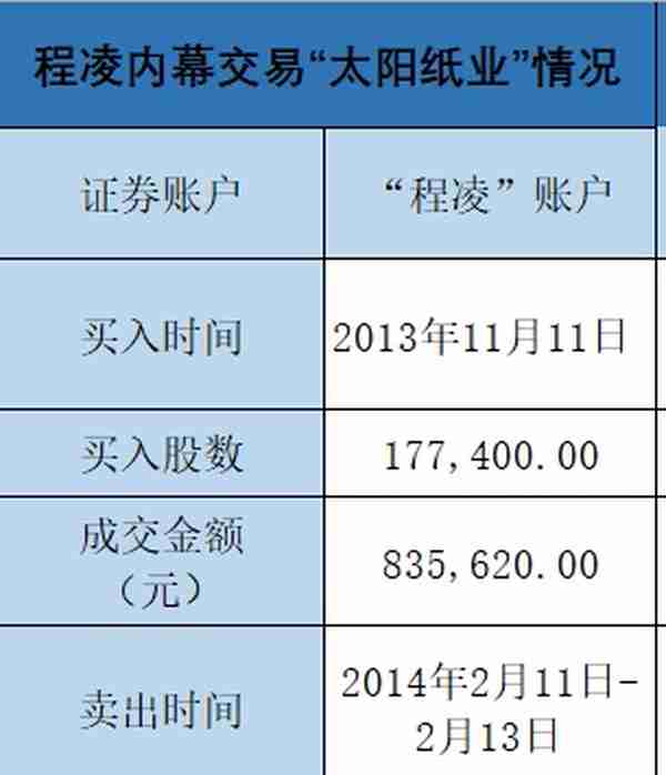 清华同学泄密，三人内幕交易太阳纸业，遭罚没3566万！