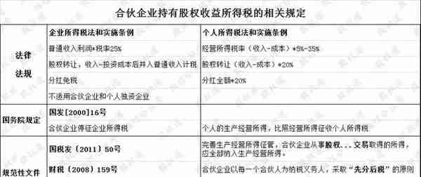 税务新规，合伙企业持股权要交35%个税？律师解读并咨询税务部门