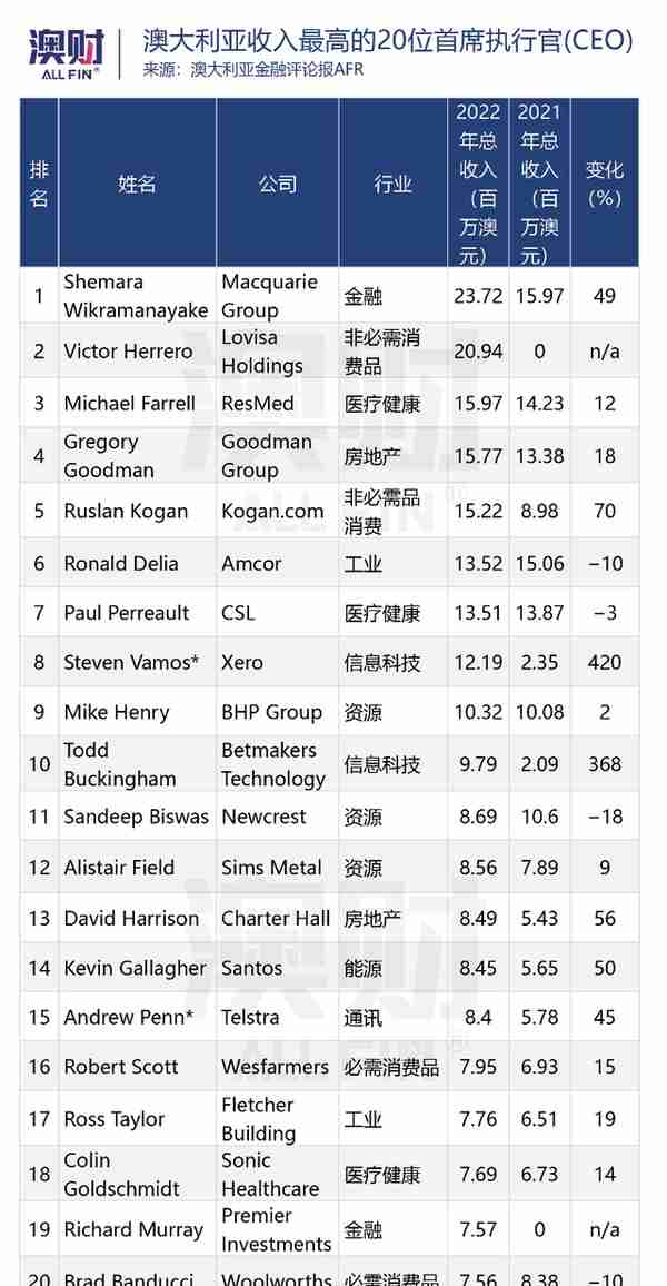 最高$2370万！澳洲上市公司CEO年收入大曝光，你的股票还好吗？