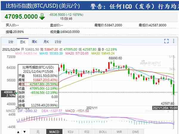 惨烈！40多万人爆仓，比特币一度暴跌20%！数字货币全线闪崩，华人首富身家蒸发超100亿