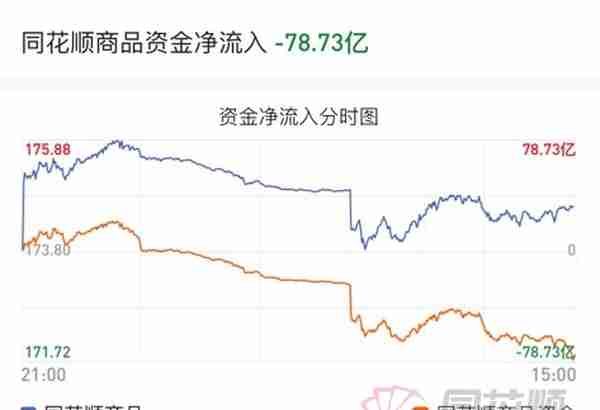 【期市盘面】13亿！资金疯狂涌入下沪镍成日内明星品种