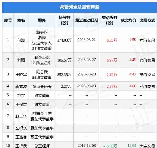 龙泉股份：3月28日公司高管王晓军增持公司股份合计2.42万股