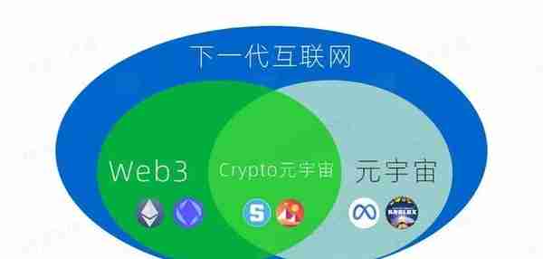 下一代互联网，到底是Web3还是元宇宙？