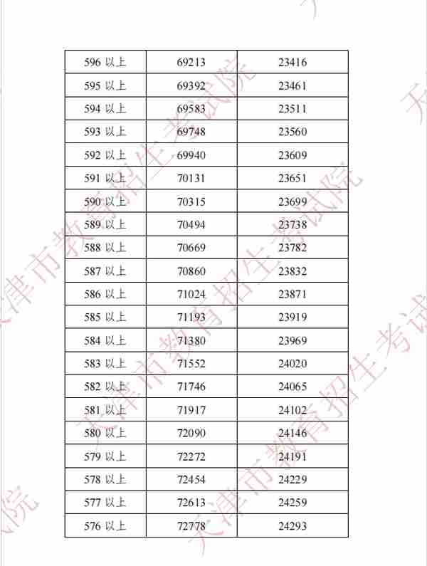 2022年天津中考分数段、平均分公布！这些渠道可查成绩