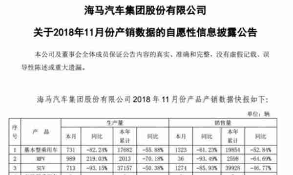 海马汽车两年亏掉15亿 给小鹏汽车代工补贴“家用”