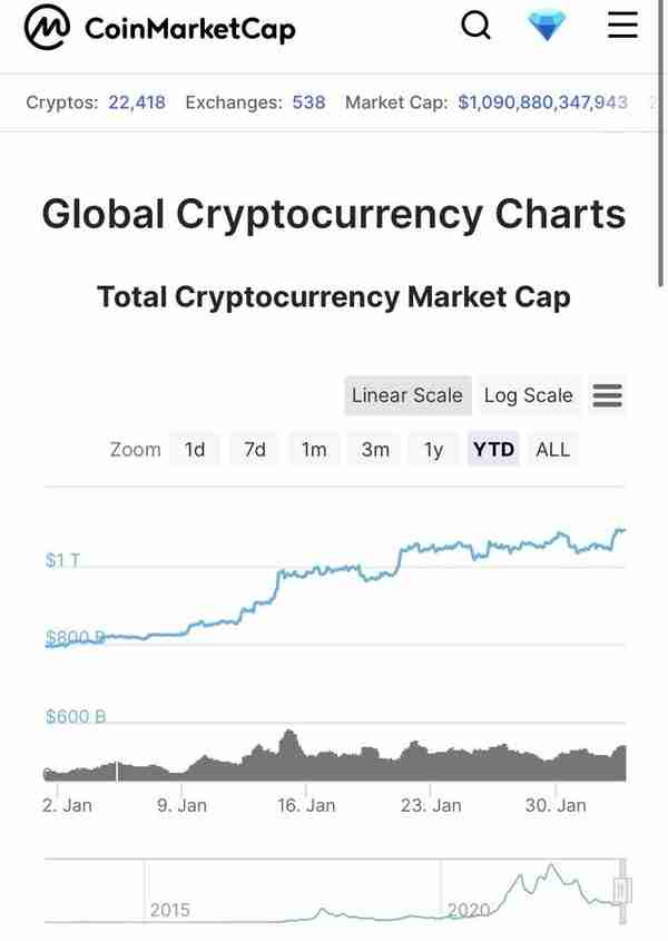 观察｜预期美联储加息接近尾声，比特币今年已反弹超四成