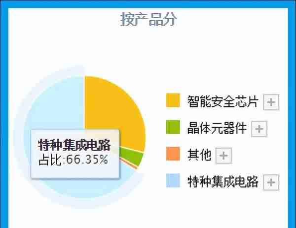 军工板块仅一家,国产军用芯片销量全国第1,利润率64%,股票回调44%