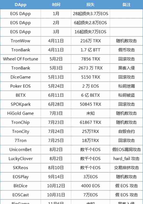 任性！币圈8个月损失33亿美金，是太有钱，还是不安全？