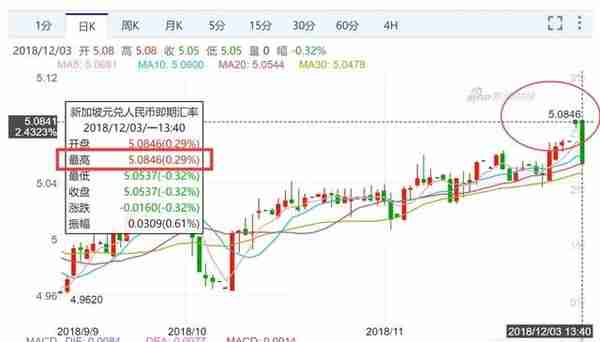 新币对人民币汇率紧逼5.1！高能预警：私下换钱曾被骗51万！