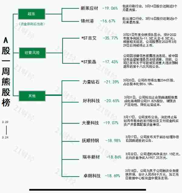 透视一周牛熊股：4只算力股罕见现身涨幅前十！光通信龙头中际旭创5日累计涨超50%；最熊股*ST吉艾进入退市倒计时，A股退市渐趋常态化