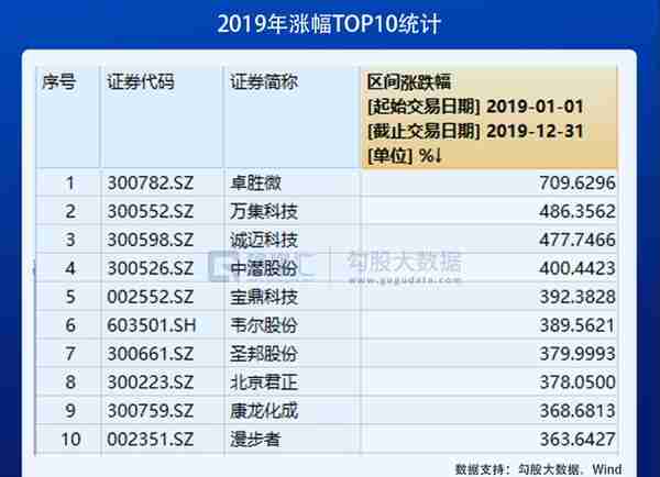 2020年十大牛股：立昂微飙涨16倍夺冠