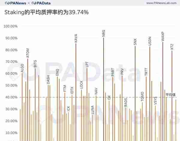 去年尝鲜Staking的人现在是赚还是赔？