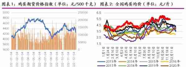 2023年度策略之鸡蛋：供需博弈，蛋价前低后高