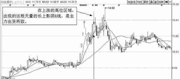 经常错把主力出货误当洗盘？偷偷看一眼“分时图”已说明了一切！