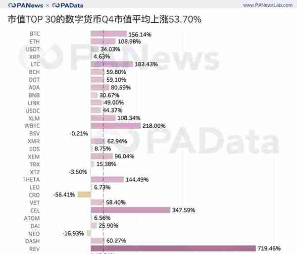 加密资产收官季：前30总市值破5千亿美元，平均上涨超51%