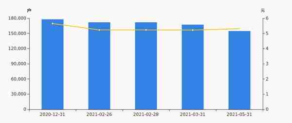 招商轮船股东户数下降7.45%，户均持股19.21万元