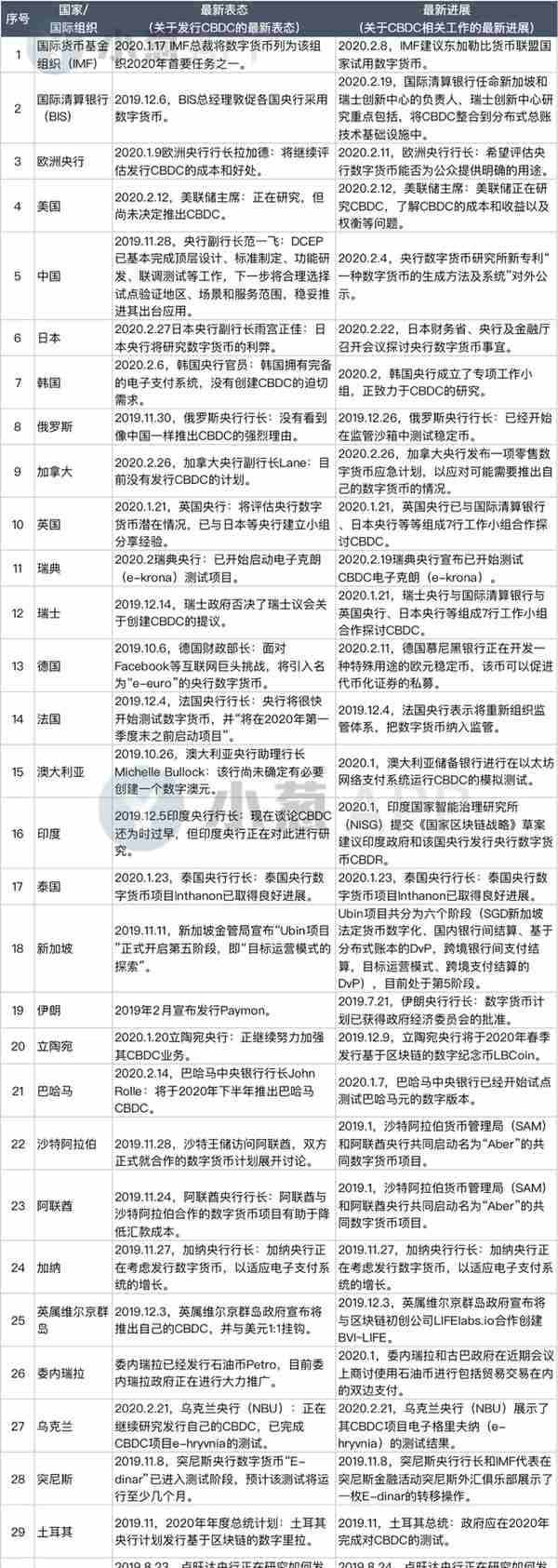 30国央行数字货币最新进展盘点：全球共振模式已开启？