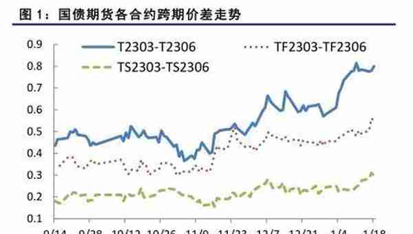 国债期货：国债期货跨期价差持续走阔，节后建议逐步移仓