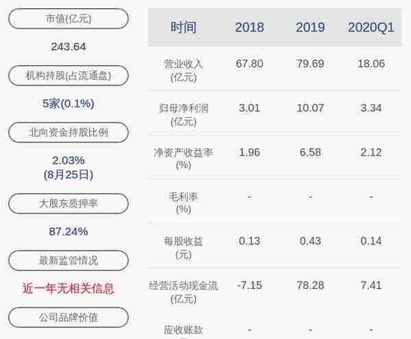 东北证券：2020年半年度净利润约6.67亿元，同比增加13.07%