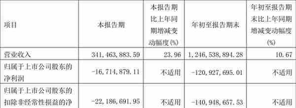 长春燃气：2022年前三季度亏损1.21亿元