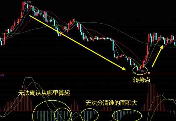 MACD高级说明书（2）：一文讲透MACD指标的背离研判