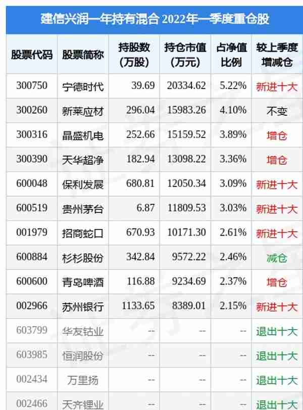 新莱应材跌5.85%，建信兴润一年持有混合基金2022Q1季报重仓该股