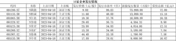 集体上涨！主板首批注册制新股登场，N中电港涨超160%