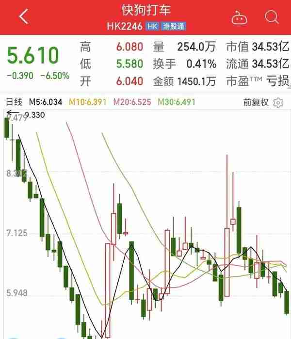 阿里出手减持，上市3个月股价跌幅超70%，市值蒸发100亿港元！“同城货运第一股”怎么了？