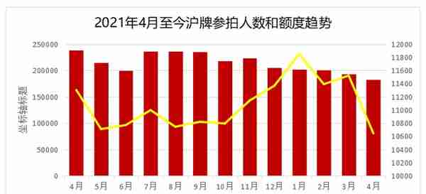 5月28日拍私牌，额度10504辆，30日拍公牌，额度下降，为701辆