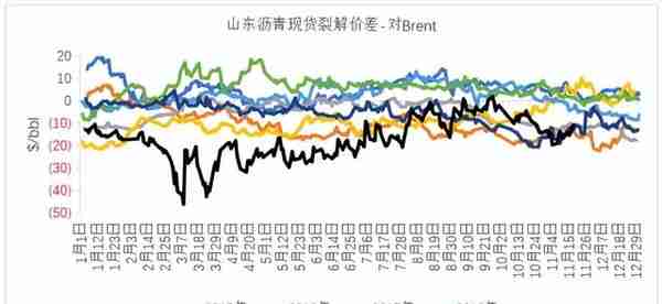 沥青：现货下跌速度变快