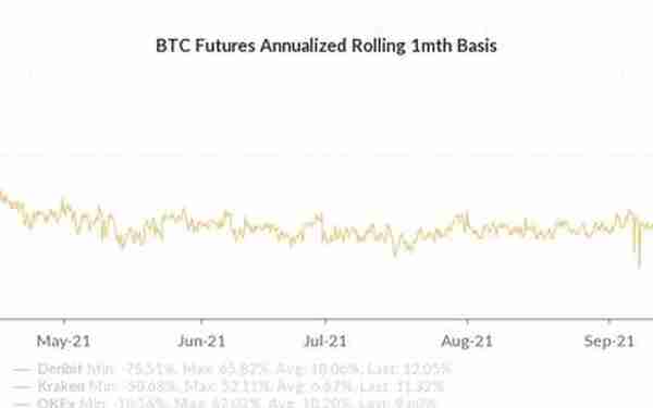 CME 比特币期货溢价飙升至近6个月高点，机构需求强劲暗示比特币上涨潜力