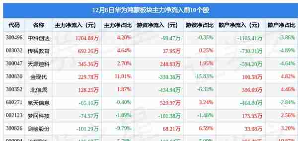 华为鸿蒙板块12月8日跌0.84%，新晨科技领跌，北向资金增持5.56亿元