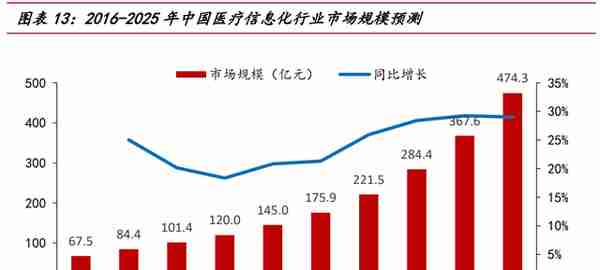 医疗信息化专题报告：需求端、供给端与国际比较分析