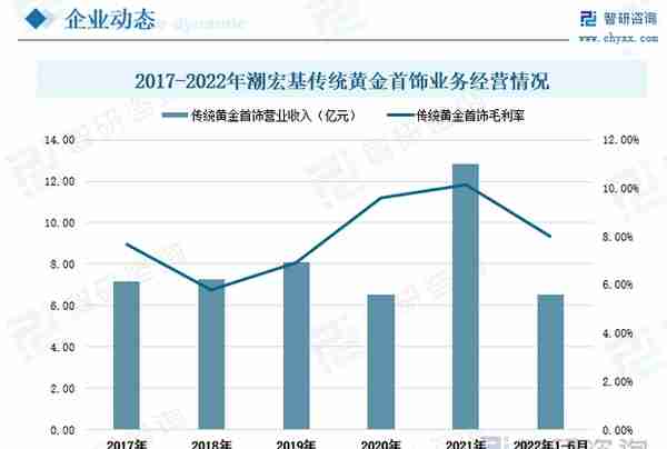 黄金首饰行业现状分析：消费观念更新迭代，产品种类趋向多样化