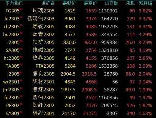 商品期货收盘黑色、能化板块领涨，铁矿石、螺纹钢、玻璃等涨超3%