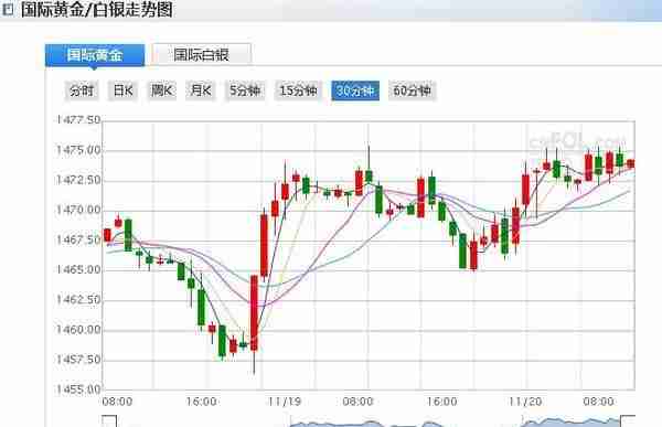 两张图看清今日黄金价格走势 现货黄金已脱离超卖区域