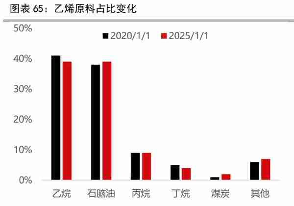 聚烯烃行业专题报告：烯烃行业周期渐去，资本开支或下行