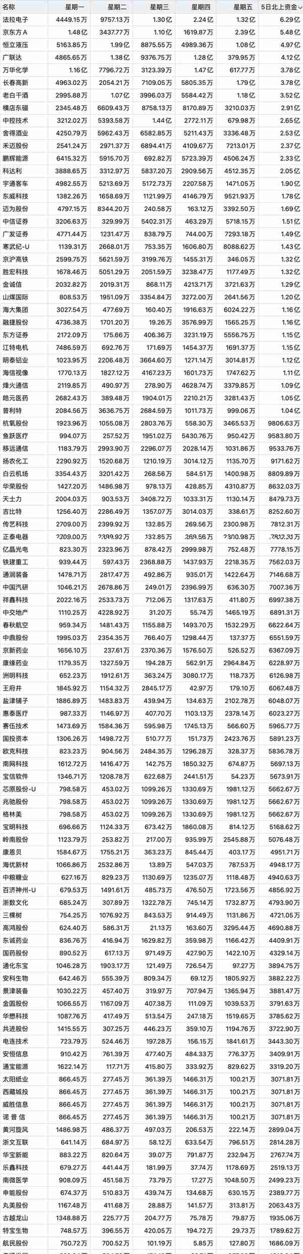 北上资金连续5日“大幅加仓净买入”个股名单出炉