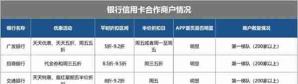 信用卡用餐有折扣，建行、华夏银行最鸡肋（附信用卡用餐优惠表）