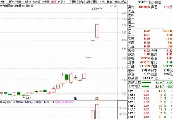 股民惊呆，创业板第二大“妖王”横空出世？这只票4天翻倍，20万手封涨停，股东套现“激动”得操作失误