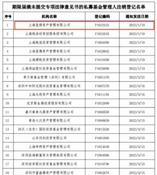 栽了！400万粉丝大V私募被注销！曾诱导350余名投资者入金，涉案金额超3000万元