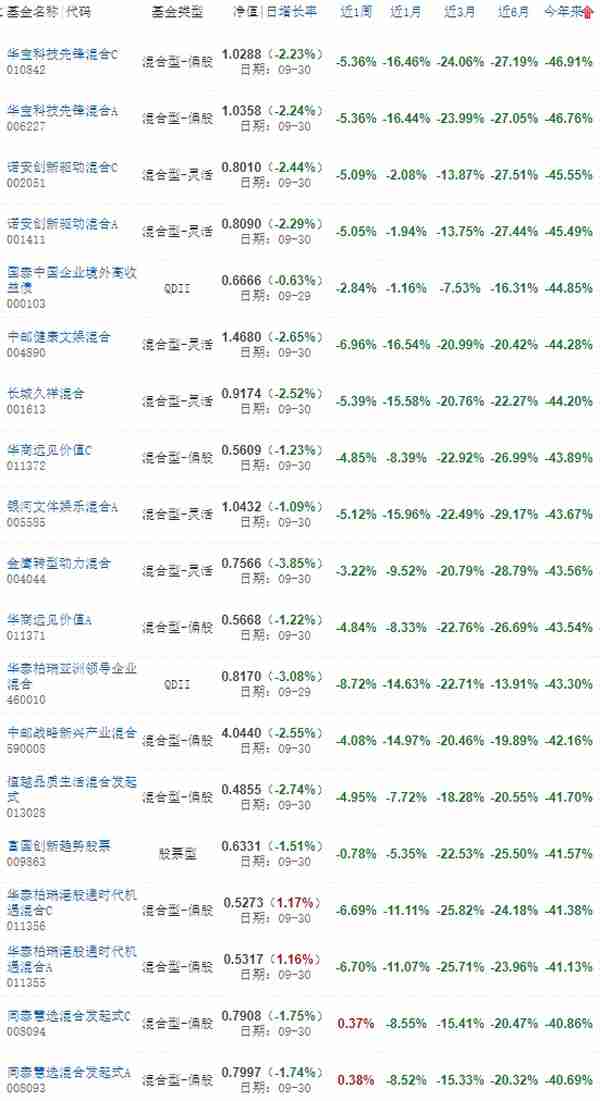 至暗时刻——前9月82%的基金亏损，股票型亏99%，混合型亏96%